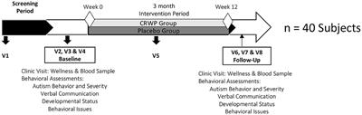 Improving Antioxidant Capacity in Children With Autism: A Randomized, Double-Blind Controlled Study With Cysteine-Rich Whey Protein